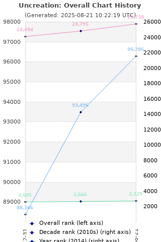 Overall chart history