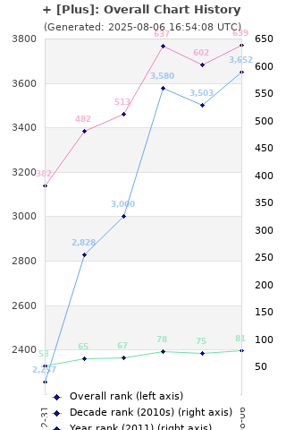 Overall chart history