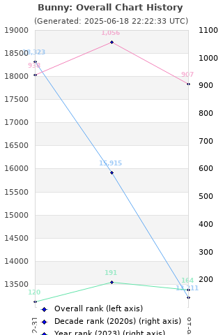 Overall chart history