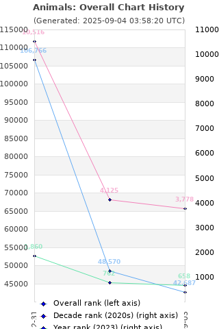 Overall chart history