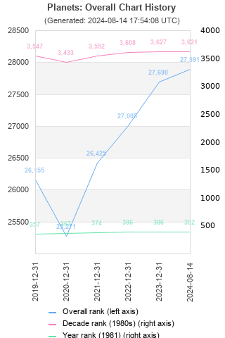 Overall chart history