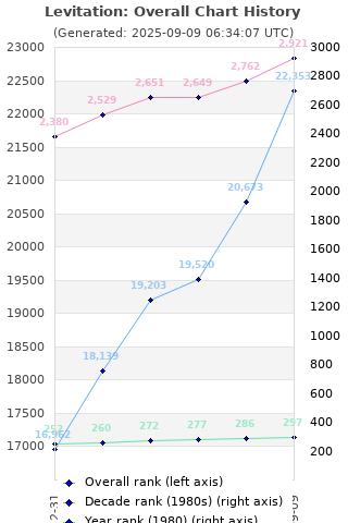 Overall chart history