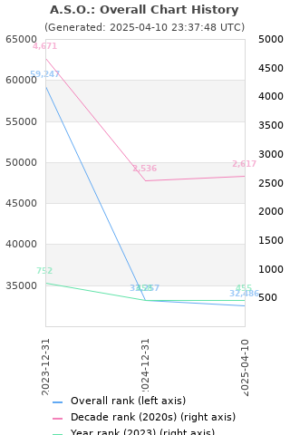 Overall chart history