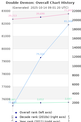 Overall chart history