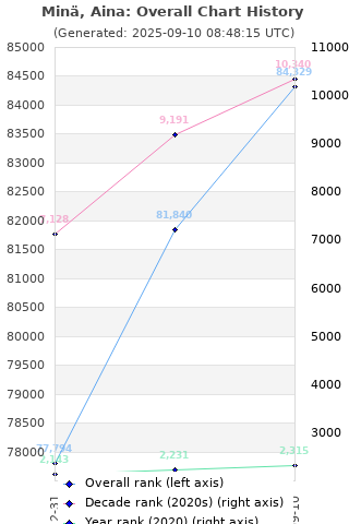 Overall chart history