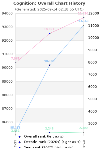 Overall chart history