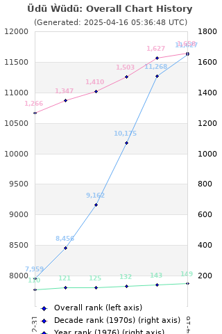 Overall chart history