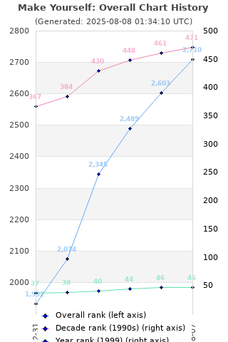 Overall chart history