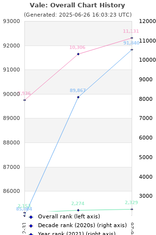 Overall chart history