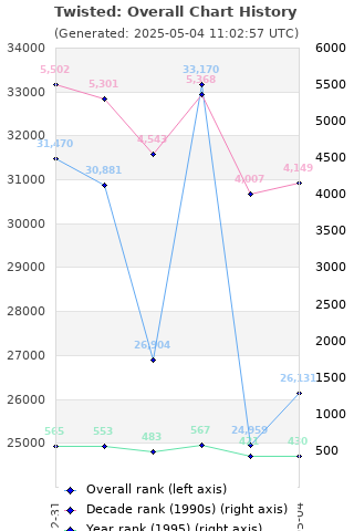 Overall chart history