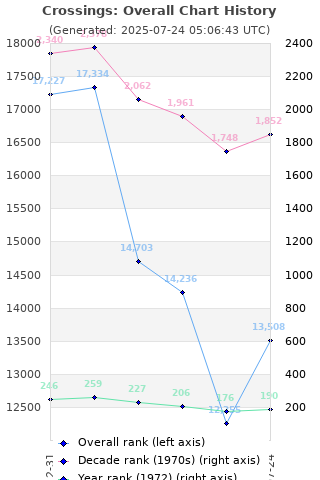 Overall chart history