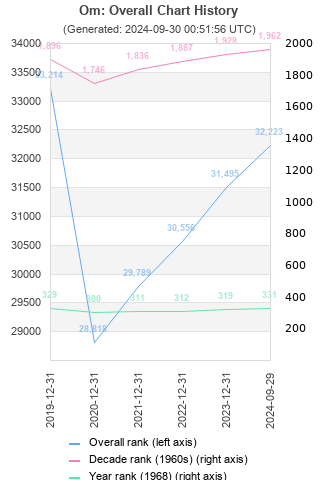 Overall chart history