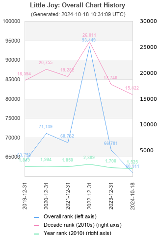 Overall chart history