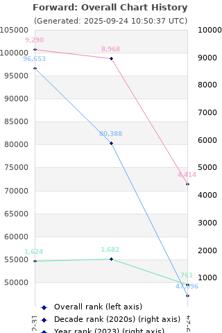 Overall chart history
