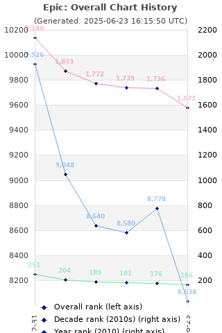 Overall chart history