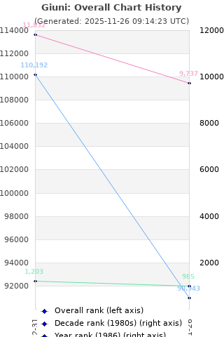 Overall chart history