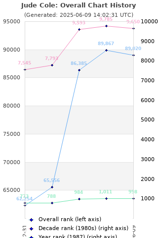 Overall chart history