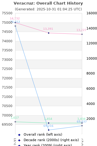 Overall chart history