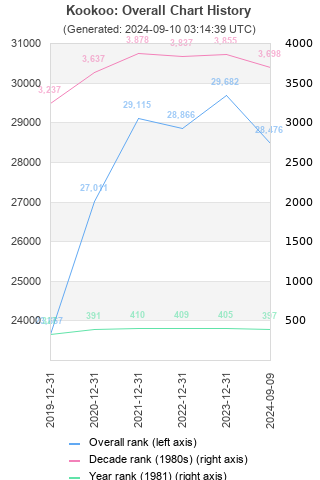 Overall chart history