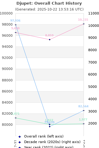 Overall chart history