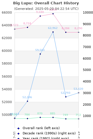 Overall chart history