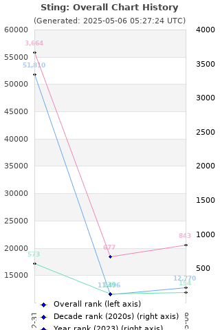 Overall chart history
