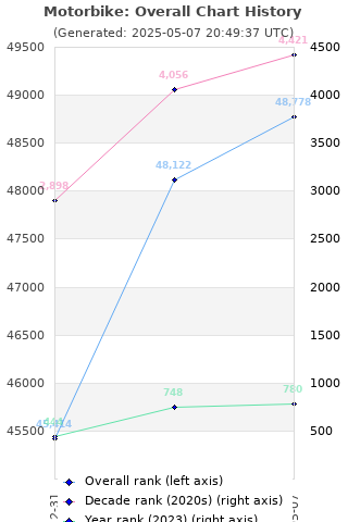 Overall chart history