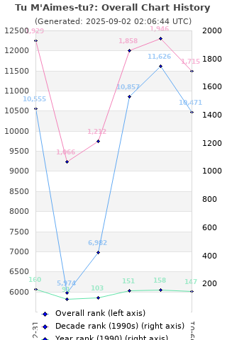 Overall chart history