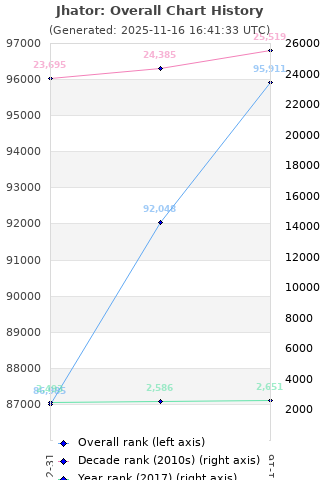 Overall chart history