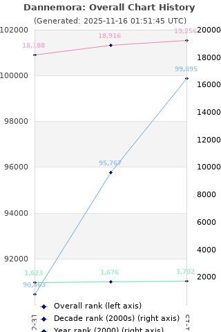 Overall chart history