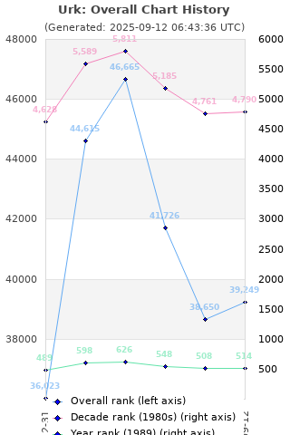 Overall chart history
