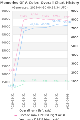 Overall chart history