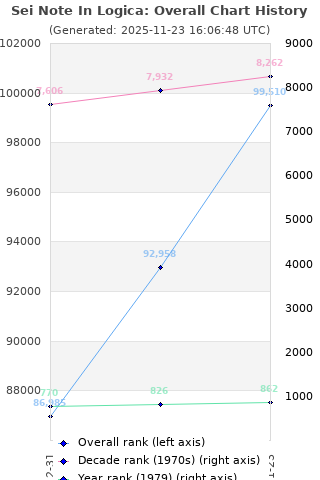 Overall chart history