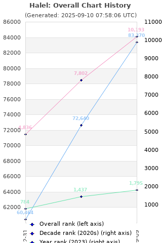 Overall chart history