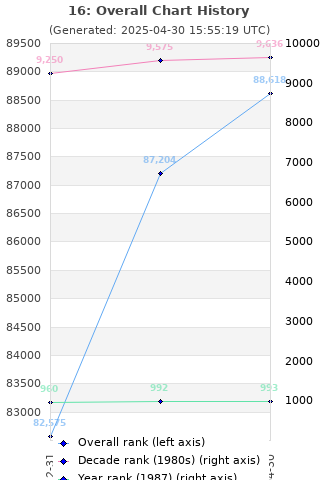 Overall chart history