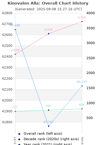 Overall chart history