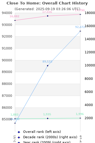 Overall chart history