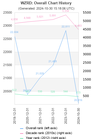 Overall chart history