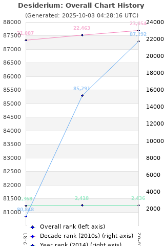 Overall chart history