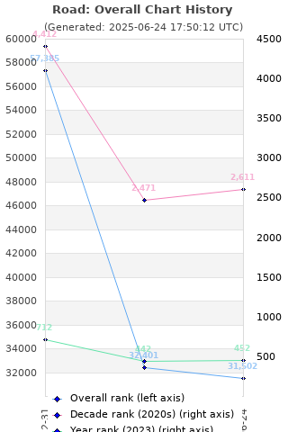 Overall chart history