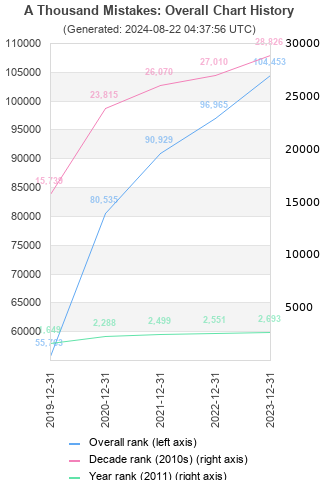 Overall chart history