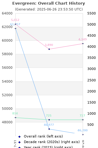 Overall chart history