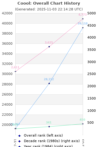 Overall chart history