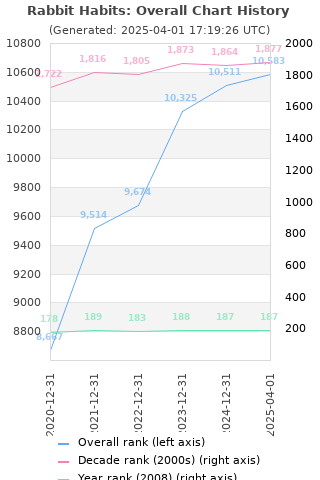 Overall chart history