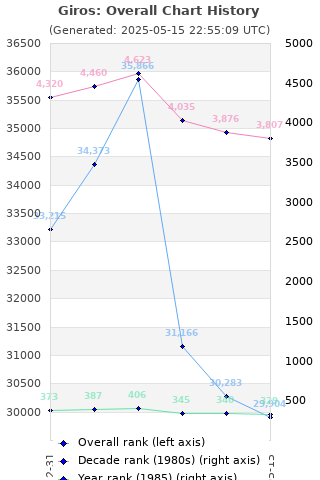 Overall chart history