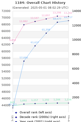 Overall chart history