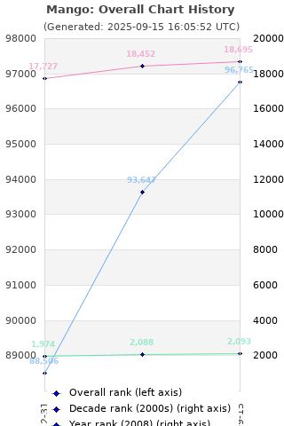 Overall chart history