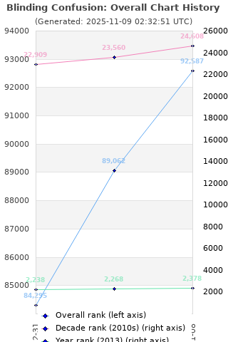 Overall chart history