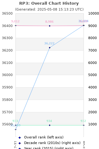 Overall chart history