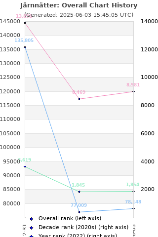 Overall chart history